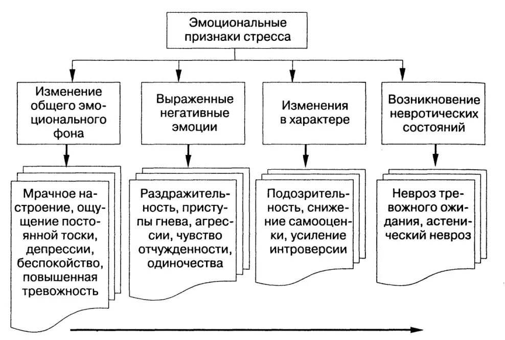 Параметры оценки эмоциональных стрессов и состояний.. Эмоциональные причины стресса. Особенности проявления эмоционального стресса. Психологическая характеристика стресса. Изменение характера методы