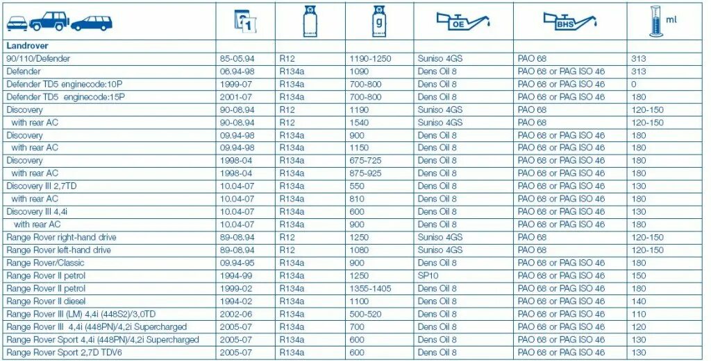 Кол во фреона Тойота 100. Хендай Элантра 2008 года таблица фреона. Объем заправки кондиционера Hyundai Santa Fe 2. Объем фреона Хендай Санта Фе 2008.