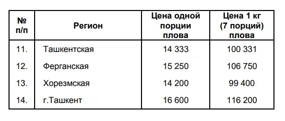 1 кг сколько порций. Сколько стоит 1 порция плова. Стоимость порции плова. Сколько стоит килограмм плова. Порция плова в Узбекистане.