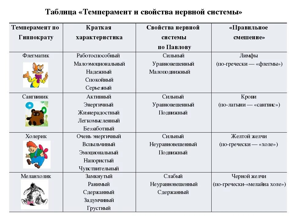 Основные типы темперамента человека. Таблица личности холерик сангвиник. таблица типы темперамента сангвиник. характеристика типов темперамента таблица. таблица меланхолик сангвиник.