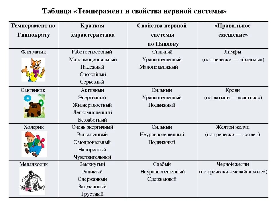 Таблица личности холерик сангвиник. Таблица типы темперамента сангвиник. Характеристика типов темперамента таблица. Типы личности холерик сангвиник характеристика. Перечисли темпераменты человека