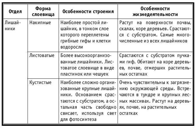 Характеристика лишайников 5 класс биология таблица. Характеристика лишайников таблица. Заполните таблицу многообразие лишайников. Особенности лишайников таблица. Группы грибов 7 класс биология