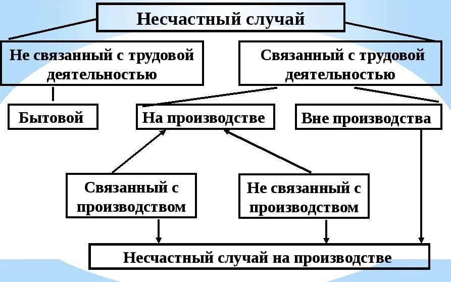 Классы несчастных случаев. Классификация несчастных случаев. Классификация несчастных случаев на производстве. Несчастный случай на производстве классификация. Несчастные случаи на производстве охрана труда классификация.