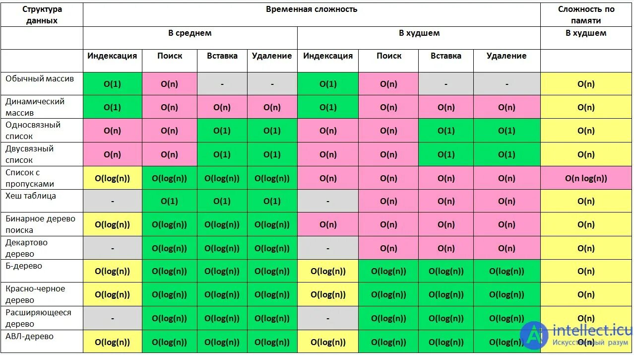 Скорость сортировок. Сравнение скорости сортировок. Сортировки и их сложность таблица. Скорость сортировок. Емкостная сложность быстрой сортировки.