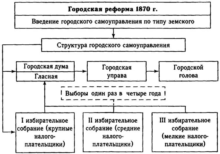 Городская реформа 1864 схема. Реформа городского самоуправления 1870. Органы городского самоуправления 1870 года