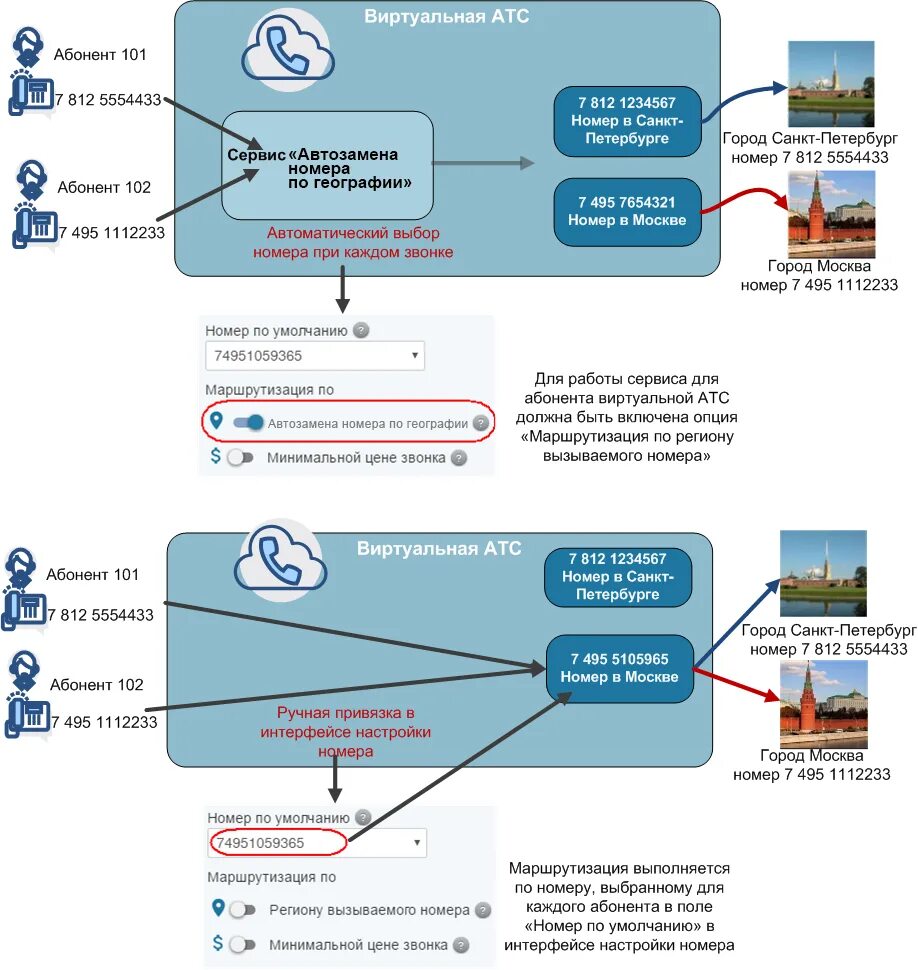 Виртуальная АТС. Схема маршрутизации звонков. Виртуальная АТС схема работы. Маршрутизация по умолчанию. Интеграция виртуальной атс