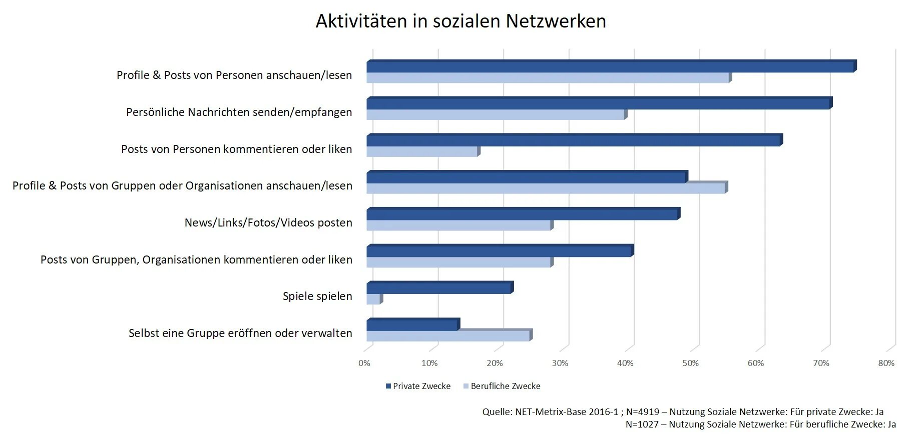 Profile posting. Wie Jugendliche Medien nutzen описать график. Propaganda in soziale Netzwerke.