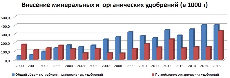 Выпуск удобрений в россии. Производство удобрений в России статистика. Объемы производства Минеральных удобрений. Динамика производства Минеральных удобрений в России. Мировой рынок Минеральных удобрений.