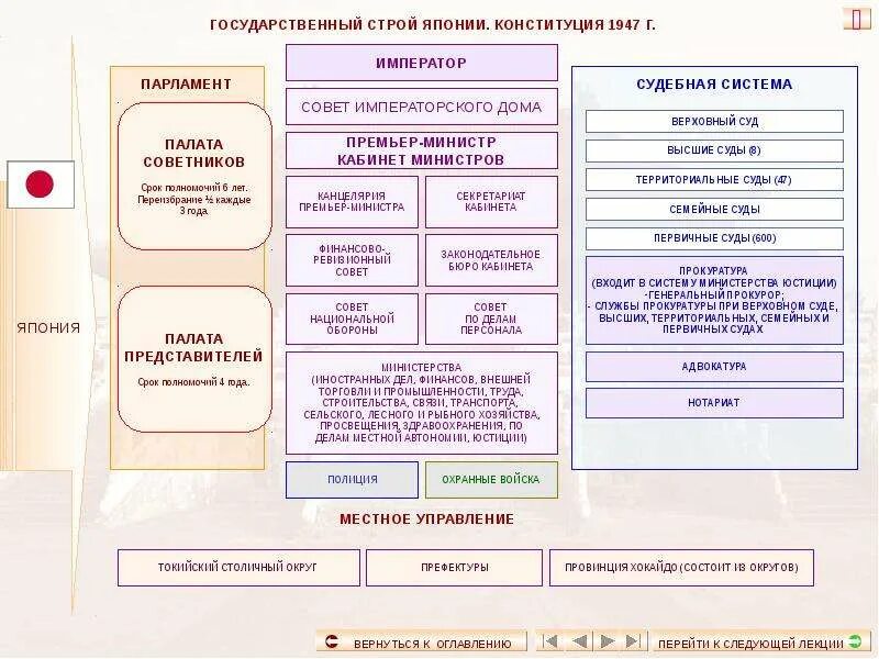 Гос Строй Японии 1947. Гос Строй Японии по Конституции 1947. Государственный Строй Японии по Конституции 1889 г. Структура органов власти в Японии. Наш государственный строй не подражает чужим учреждениям