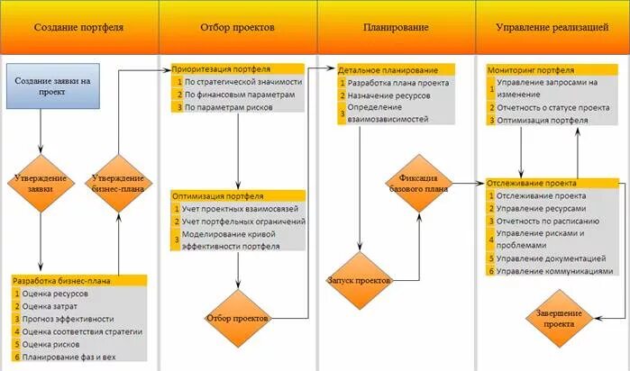 Управление портфелем. Управление портфелем проектов. Этапы портфельного управления. Портфель инвестиционных проектов.