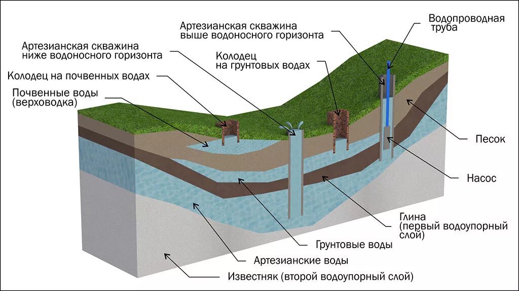 Объясните действие артезианского колодца изображенного. Грунтовые воды и водоносный Горизонт. Схема артезианского водоносного горизонта. Схема расположения водоносных слоев в грунте. Водоносные слои земли схема.