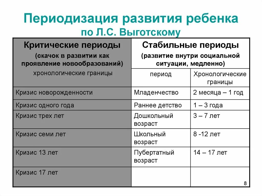 Кризисы психология периоды. Возрастные кризисы в психологии Выготский. Возрастные кризисы Выготский таблица. Периодизация кризис 1 года таблица. Периодизация психического развития возрастной период.