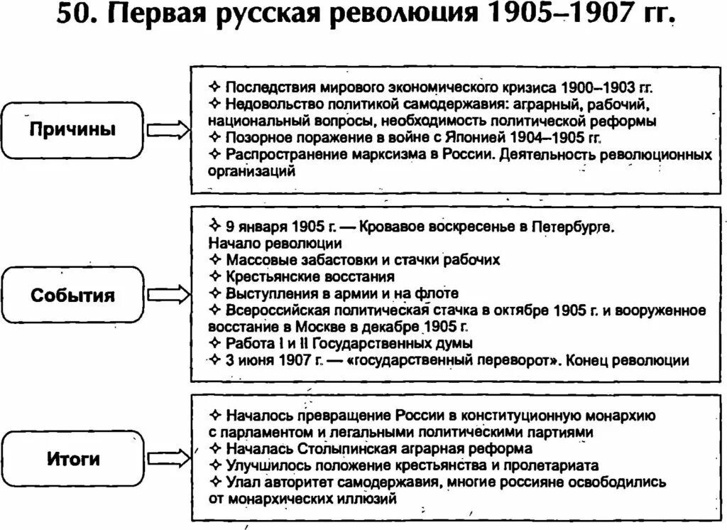 Основные итоги первой русской революции. Основные итоги первой русской революции