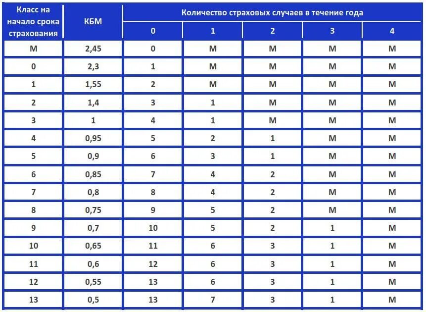 КБМ — коэффициент бонус-малус 2022. Таблица повышения КБМ при ДТП. Коэффициент КБМ после аварии. Коэффициент страховки после ДТП.