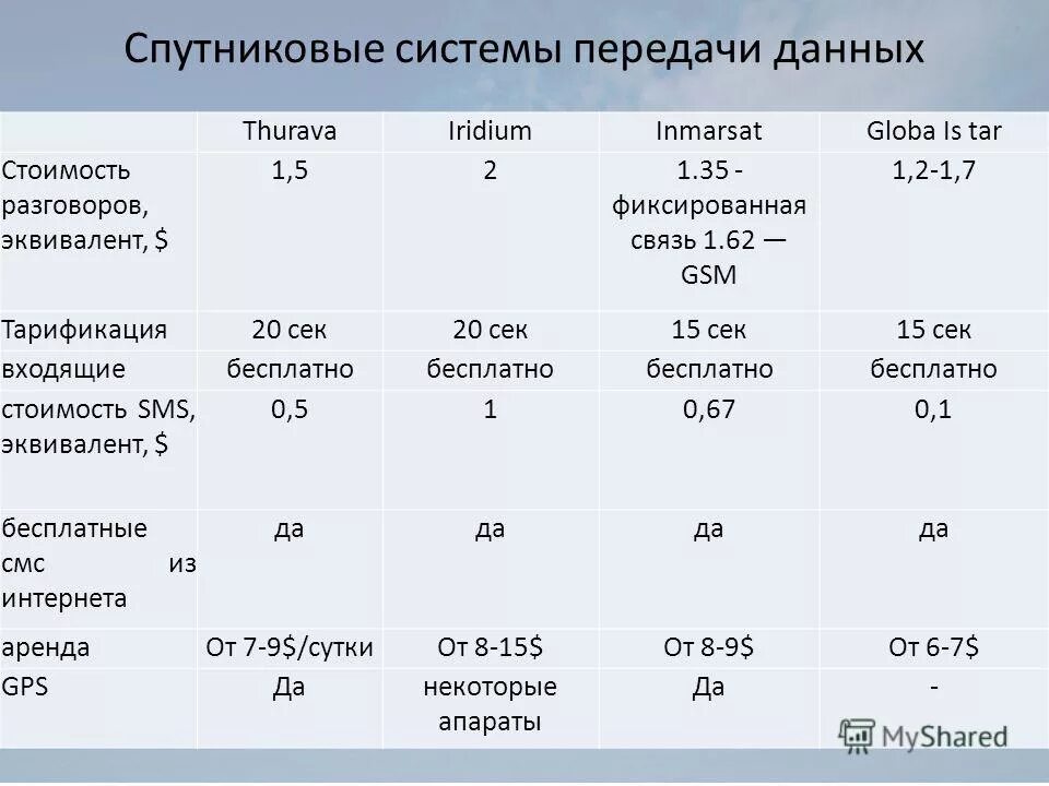 характеристика спутниковой связи. характеристика спутниковой связи. характеристика спутникового канала связи. характеристика спутников связи. спутниковые системы связи на низкоорбитальных.