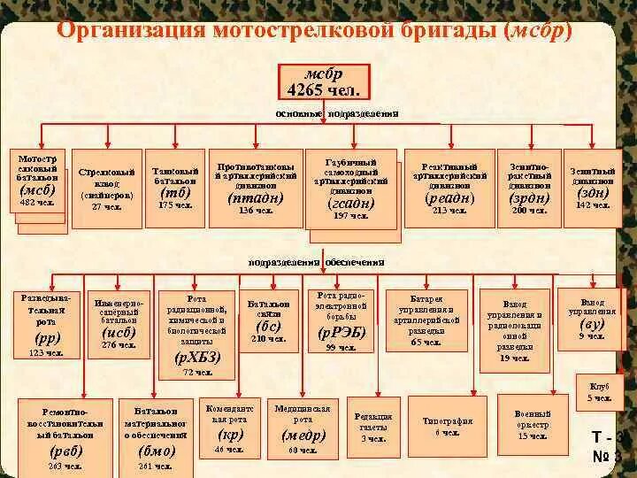 Бригада рф сколько человек. Структура мотострелковой бригады вс РФ. Организационно-штатная структура мотострелковой бригады. Организационно-штатная структура бригады вс РФ. Организационная структура артиллерийской бригады.