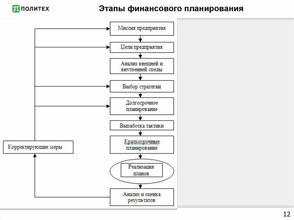 Этапы финансового управления. Последовательность этапов финансового планирования. Этапы процесса формирования системы финансового планирования.. Этапы формирования финансового плана. Этапы процесса финансового планирования в правильном порядке.