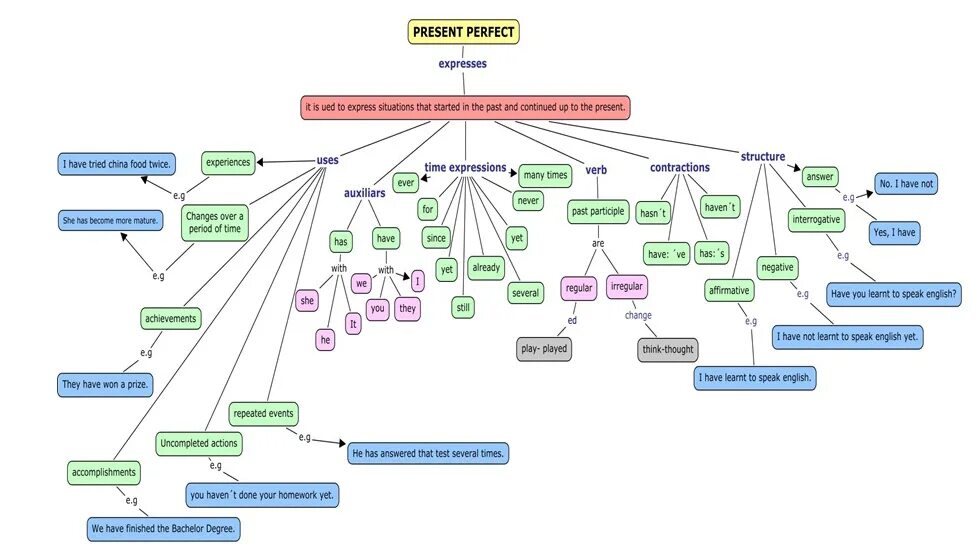 Present perfect time expressions. Present perfect expressions. Time expressions with present perfect. Концептуальные карты past perfect. Present perfect think