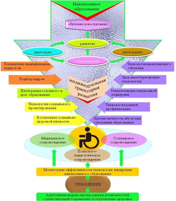 категории учащихся с овз. модель развития инклюзивного образования в доу. формы интеграции инклюзивного образования. построение инклюзивного образования. фгос аооп для детей с овз.