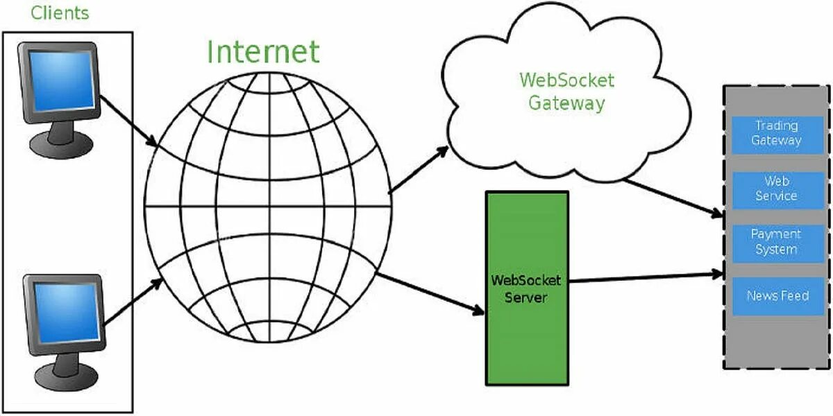 Websocket. Websocket сервер. websocket схема. веб сокеты. websocket хабр.