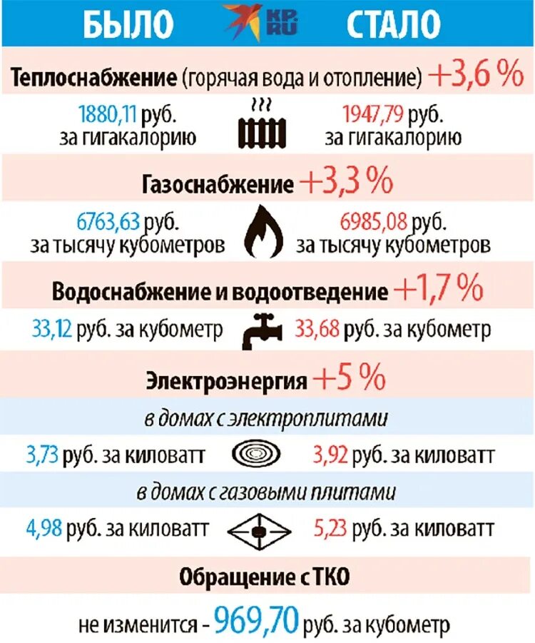 Тарифы ЖКХ С 1 июля 2022. Тариф ГАЗ свет вода. Новые тарифы ЖКХ С 1 июля 2022 года в Ангарске. Повышение тарифов на коммунальные услуги в 2022 году. Коммунальные с 1 июля