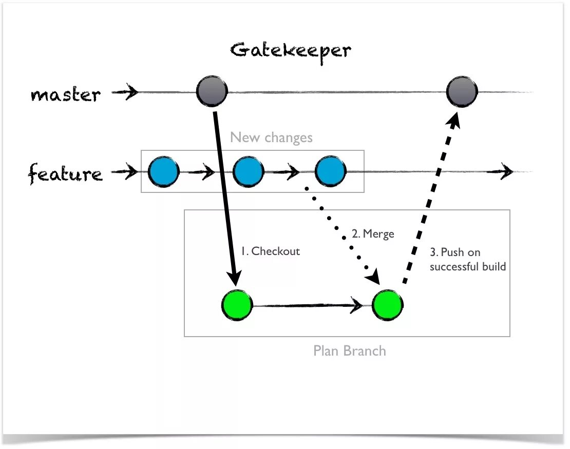 Git branching model. Теория гейткипера Левина. Gatekeeper. Гейткипер Твиттер.