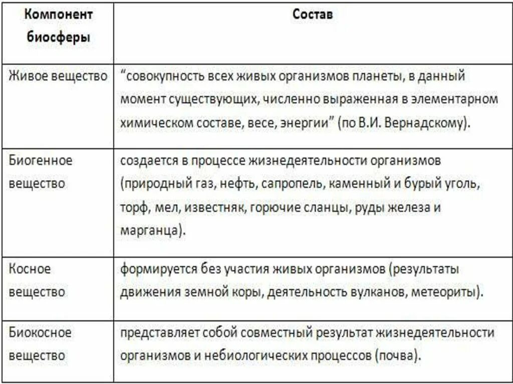 Структура биосферы таблица. Компоненты биосферы таблица. Компоненты биосферы по Вернадскому. Вещества биосферы таблица.