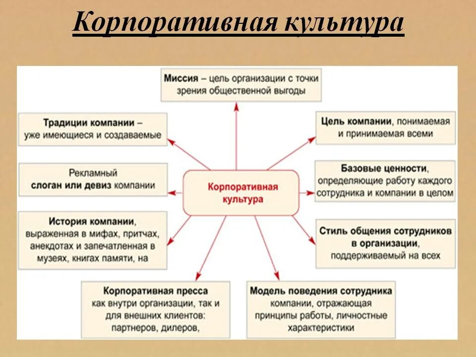 Элементы корпоративной культуры организации. Характеристика корпоративной культуры организации. Базовые ценности корпоративной культуры. Философия корпоративной культуры организации. В организации были какие либо