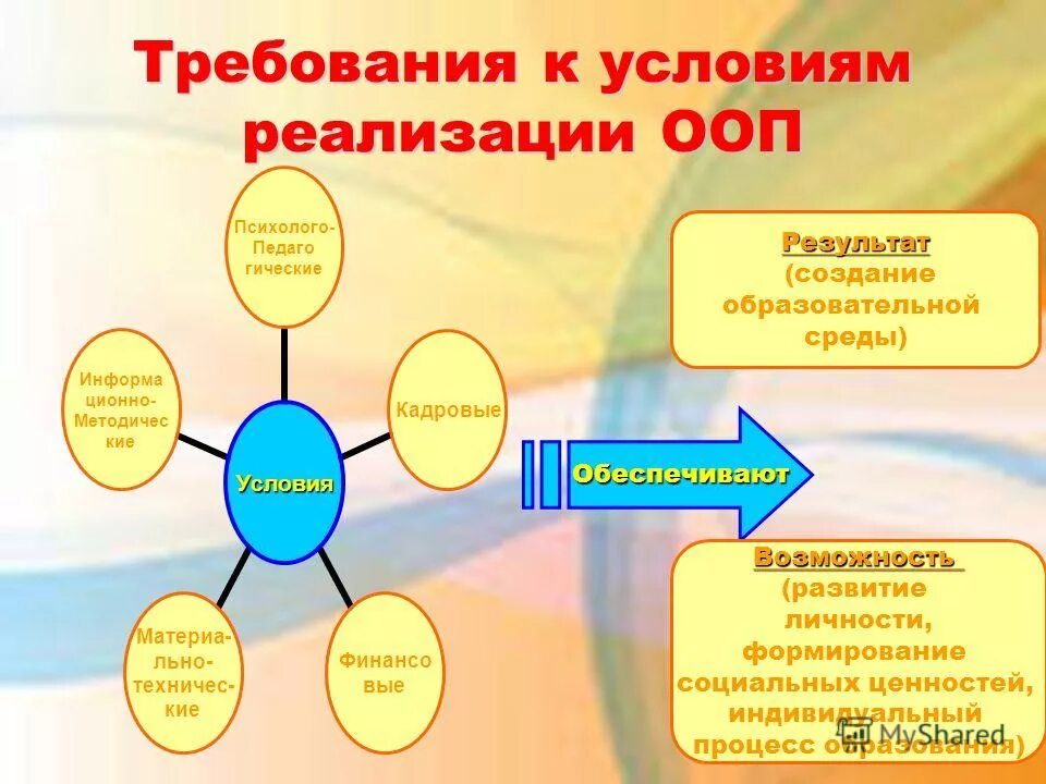 Дети с ооп какие. Условия реализации ооп. условия реализации фгос. направления развития личности по фгос. требования фгос построению образовательного процесса.