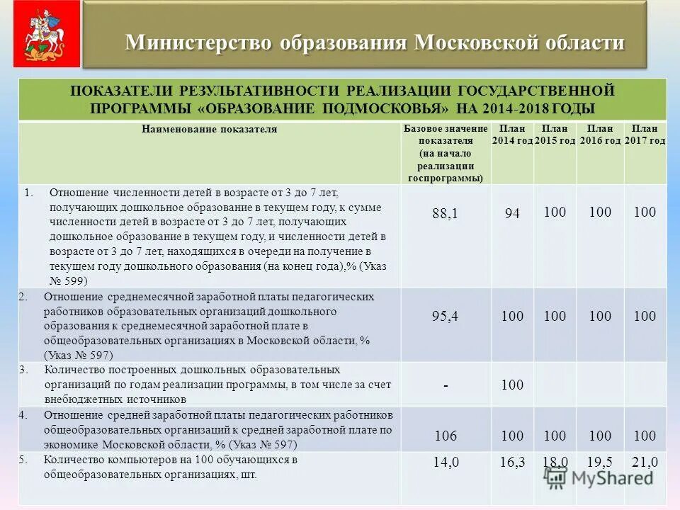 Государственная программа образование подмосковья. Показатели министерства образования. госпрограмма образование подмосковья. программа развития московского образования. министерство образования московской области.