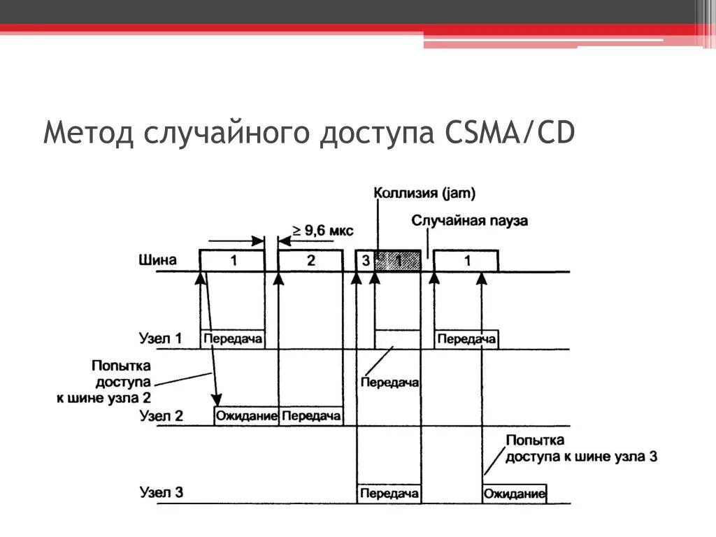 Метод доступа к среде CSMA/CD. Временная диаграмма передачи данных по протоколу CSMA/CD. Временную диаграмму передачи данных по протоколу CSMA/CD.. Метод CSMA/CD это. Методы доступа к сокету