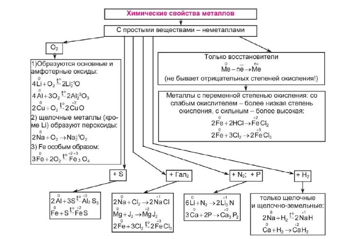 Химия 9 класс обобщение по теме неметаллы