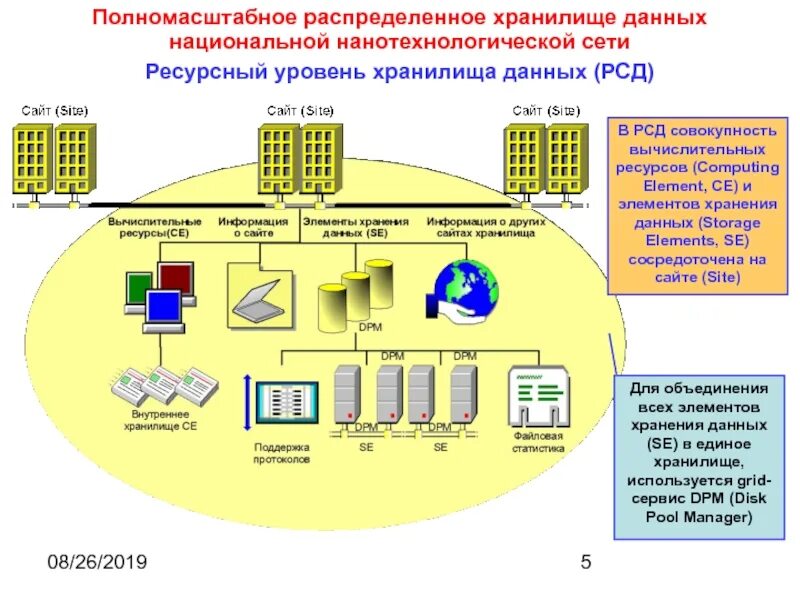 Распределенное хранилище данных. Распределенная система хранения данных. Распределенные вычисления и хранилище данных. Уровни хранилища данных.