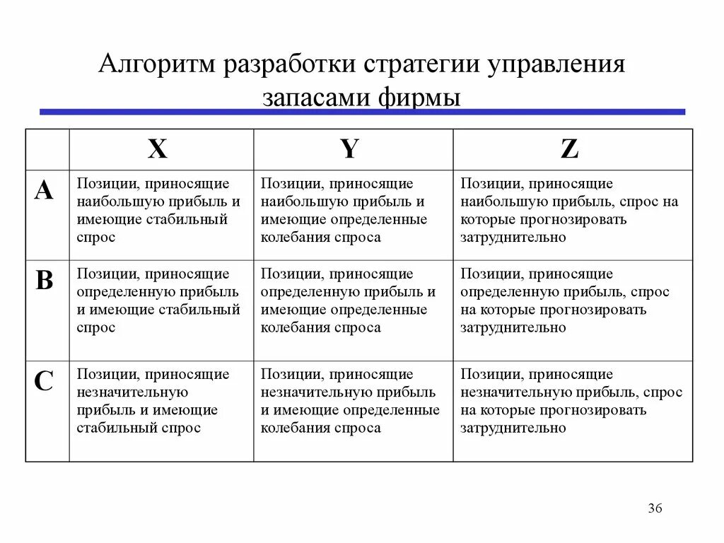 Основные модели запасов. Стратегии управления запасами в логистике. Системы управления запасами таблицы. Модель управления запасами схема. Стратегии управления товарными запасами.