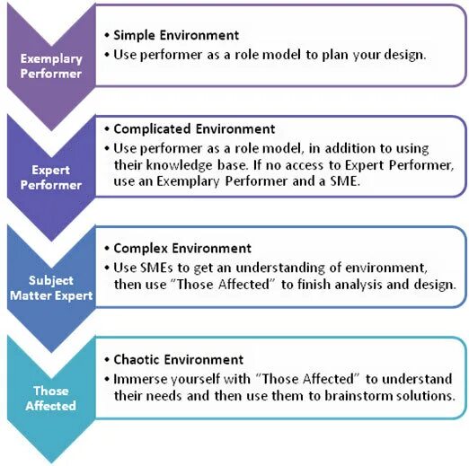 In simple environment. Needs assessment. simple environment. brainstorm solutions перевод.