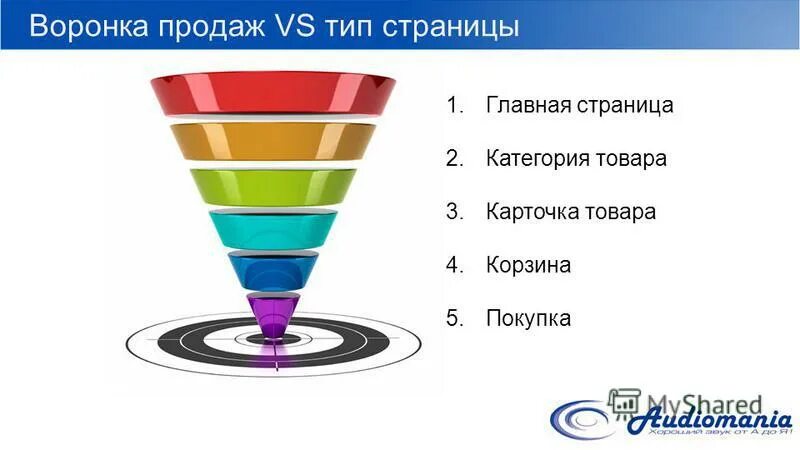 воронка продаж. воронка рекрутинга. воронка рисунок. теория воронки. пример воронки подбора персонала.