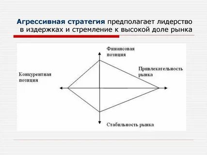 Рыночная стратегия предполагает