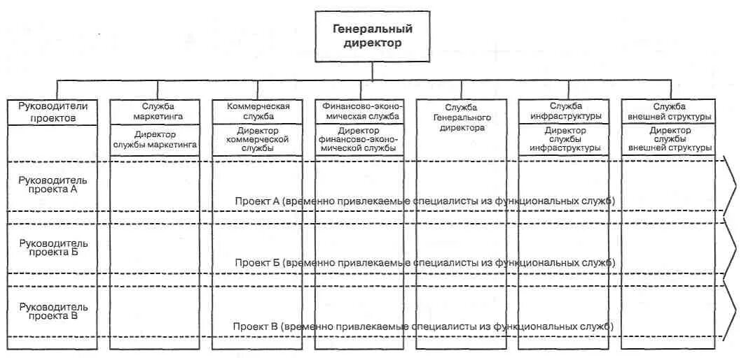 Коммерческий директор и финансовый директор. Структура коммерческой службы предприятия. Служба коммерческого директора на предприятии. Структура организации с коммерческим директором. Структура отдела проектных продаж.