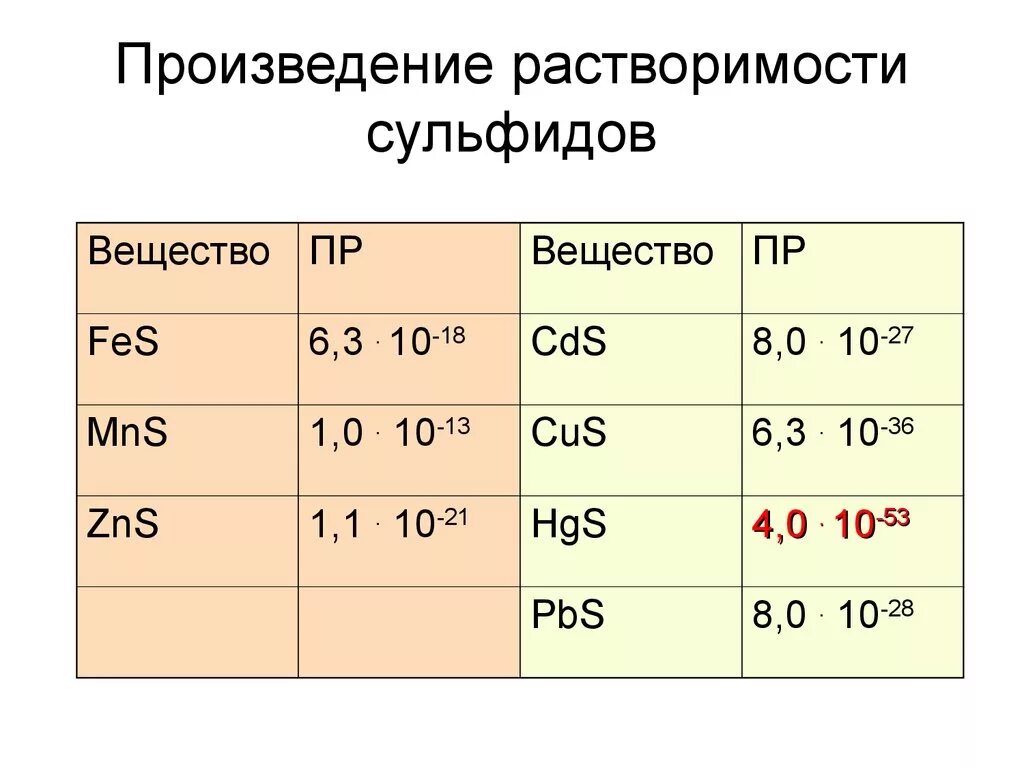 Константы произведения растворимости. Произведение растворимости сульфидов. Произведение раствори. Произведение растворимост. Произведение растворимости Fes.