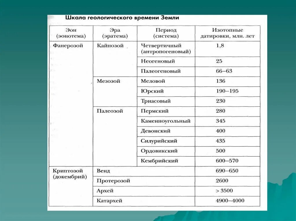 Название эры период продолжительность. Эпохи и периоды развития жизни на земле. Таблица периодов развития земли. Шкала геологического времени таблица.