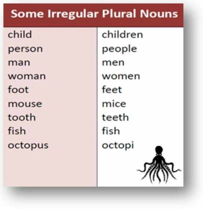 Plural Nouns исключения. Plural Nouns правило. Irregular plurals in English.