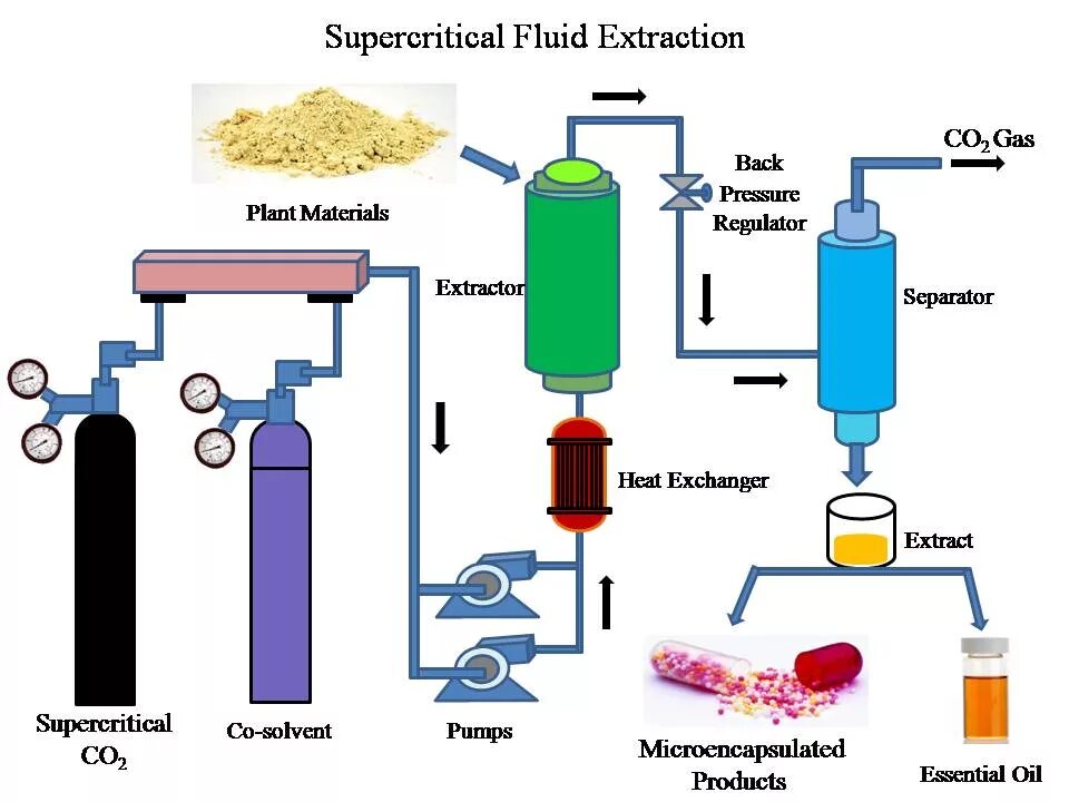 Со2 экстрактор для сверхкритической флюидной экстракции. Чертеж ГОСТ. Co2 экстракция схема. Схема сверхкритической co2 экстракции. Co2 экстрактор схема. Сверхкритический со2 экстракт