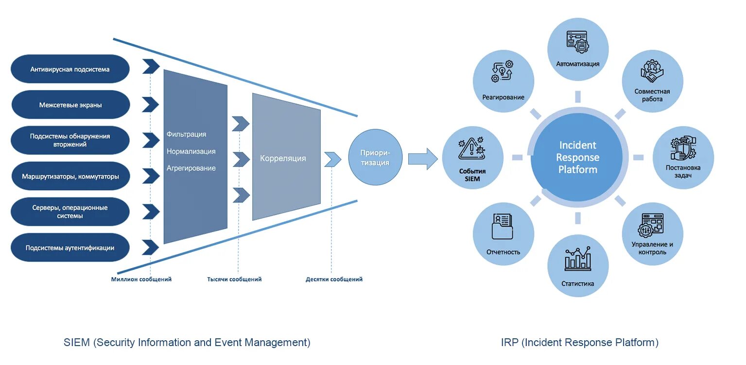 Сколько иб. Структура Siem систем. Реагирование на инциденты информационной безопасности. Управление инцидентами ИБ. Система менеджмента инцидентов ИБ.