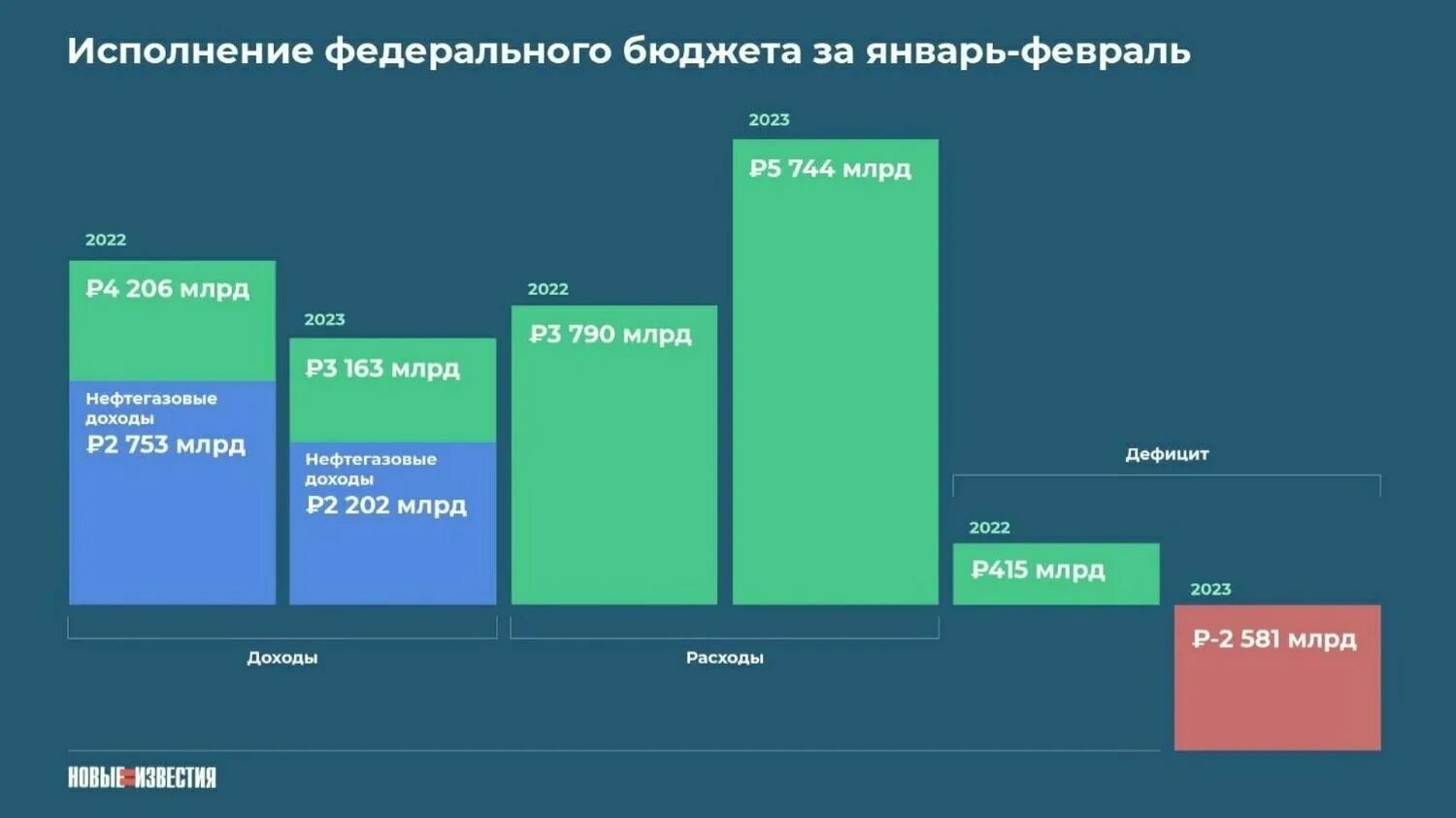 Дефицит бюджета России 2023. Бюджет России на 2023. Дефицит бюджета РФ. Бюджет России на 2023 год.