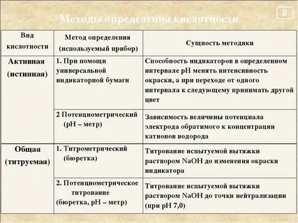 Активная кислотность метод