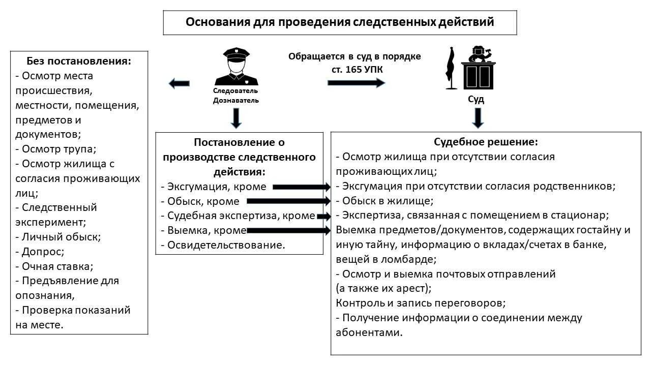 Производство иных следственных действий. Схема уголовного дела. Порядок производства следственных действий. Основания проведения следственных действий. Общие правила производства следственных действий.