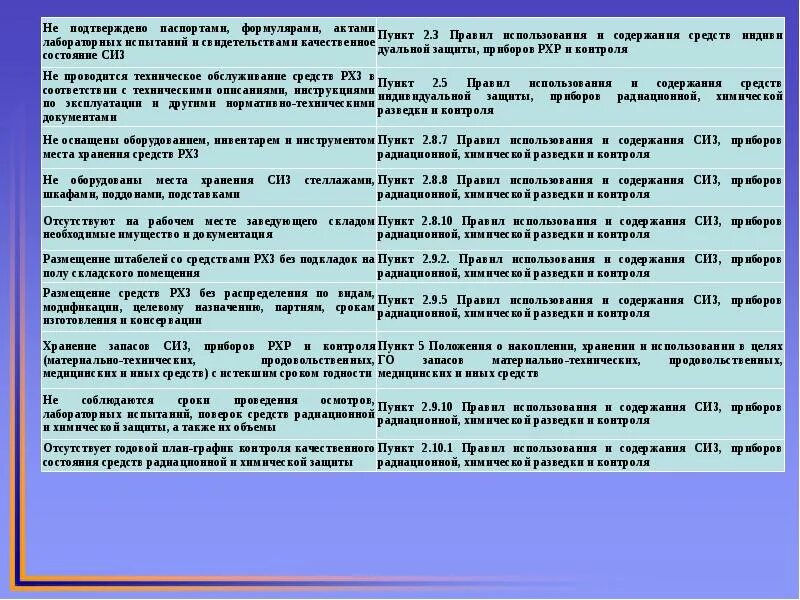 Порядок использования сиз. Правила использования и содержания средств индивидуальной защиты. Правила использования и содержания средств индивидуальной защиты. Правила использования и содержания радиационной средств защиты. Средства индивидуальной защиты в школе.
