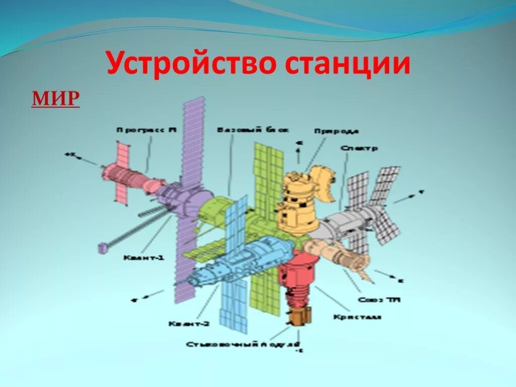 Международная станция мир. Конструкции космических станций. Станция мир устройство. Строение космической станции. Космическая станция мир схема.