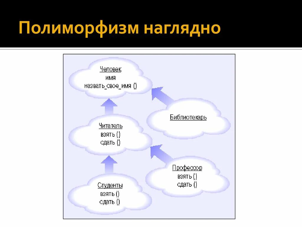 Полиморфизм питон. Полиморфизм в объектно-ориентированном программировании. Полиморфизм ООП. Полиморфизм это в программировании. Полиморфизм ООП пример.