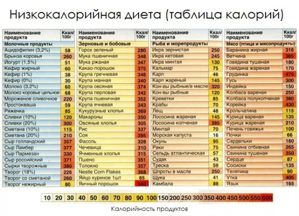 Низкокалорийные продукты. Список низкокалорийных продуктов. Самые низкокалорийные продукты. Таблица низкокалорийных продуктов. Калораж калорий